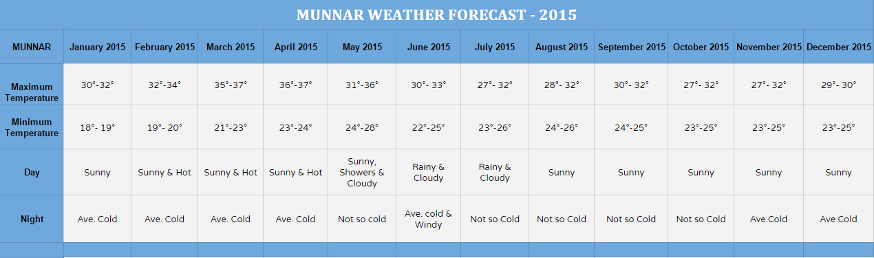 Munnar weather forecast report